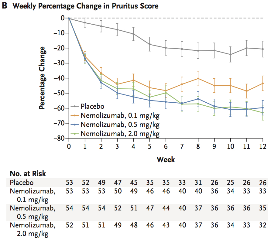 nemolizumab pruritus.jpg